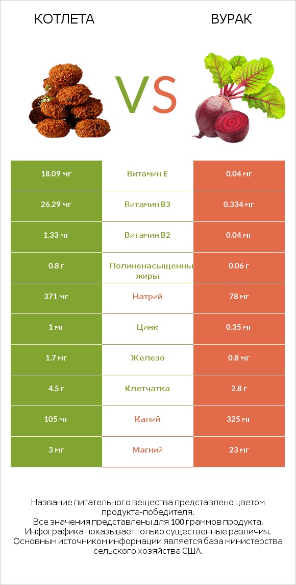 Котлета vs Свёкла обыкновенная infographic