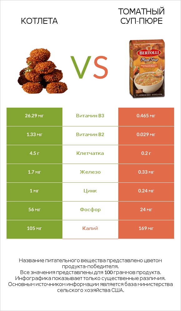 Котлета vs Томатный суп-пюре infographic