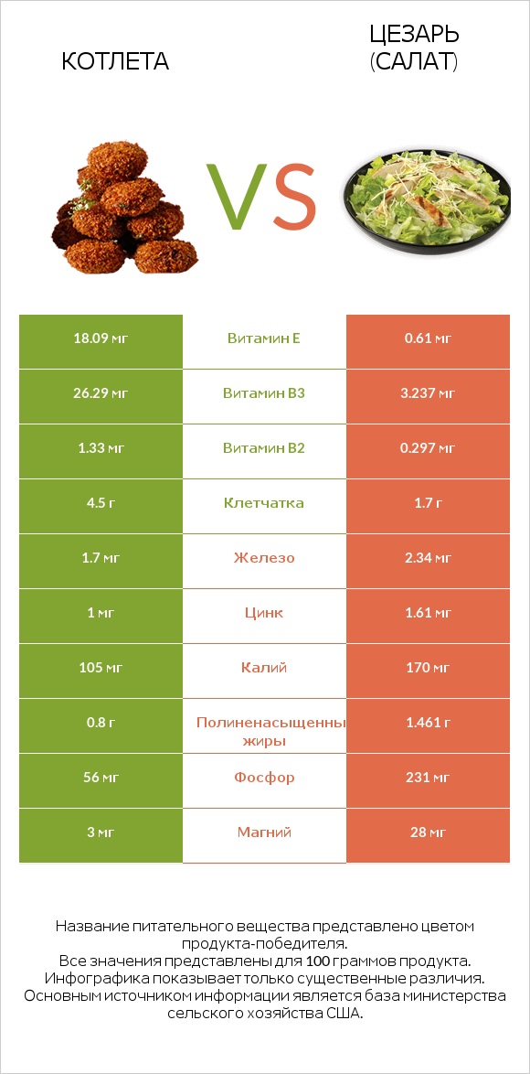 Котлета vs Цезарь (салат) infographic