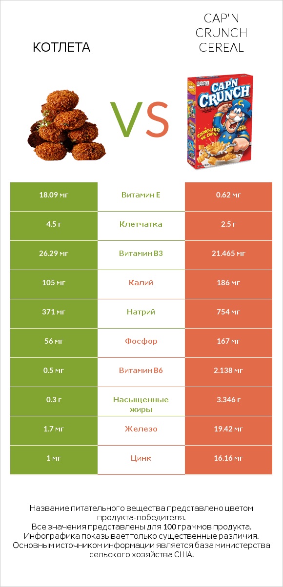 Котлета vs Cap'n Crunch Cereal infographic