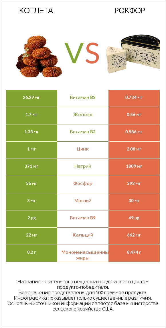 Котлета vs Рокфор infographic