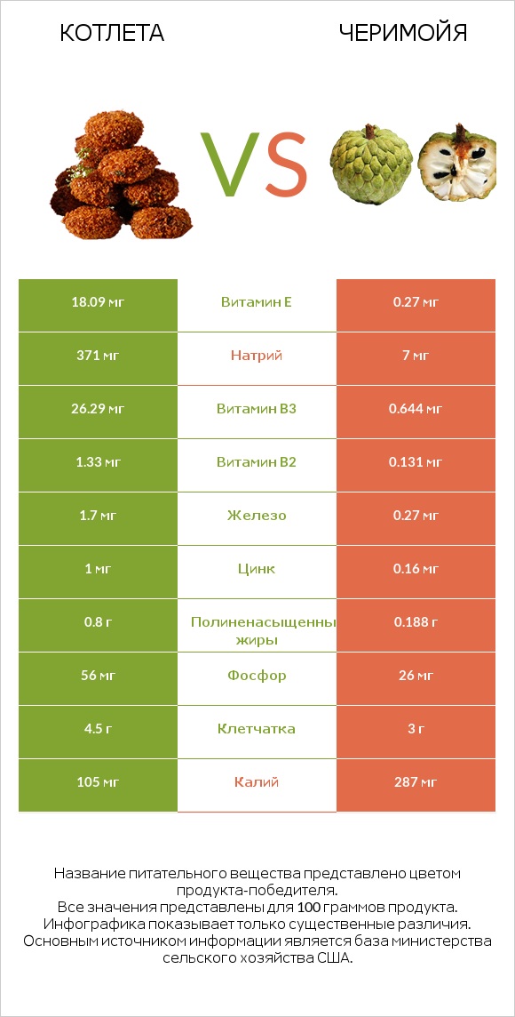 Котлета vs Черимойя infographic