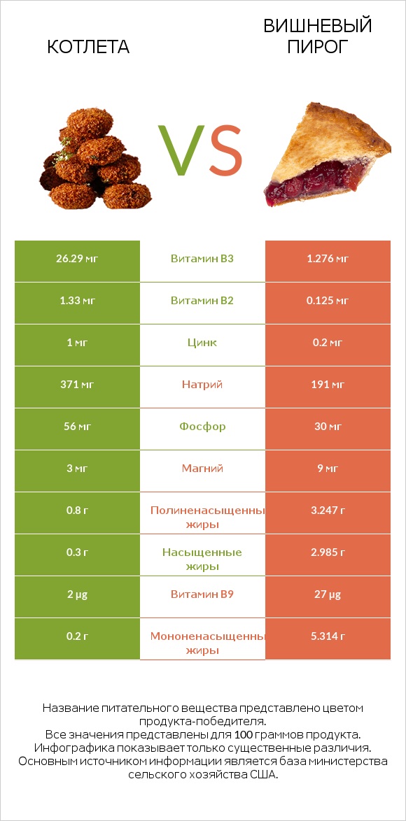 Котлета vs Вишневый пирог infographic