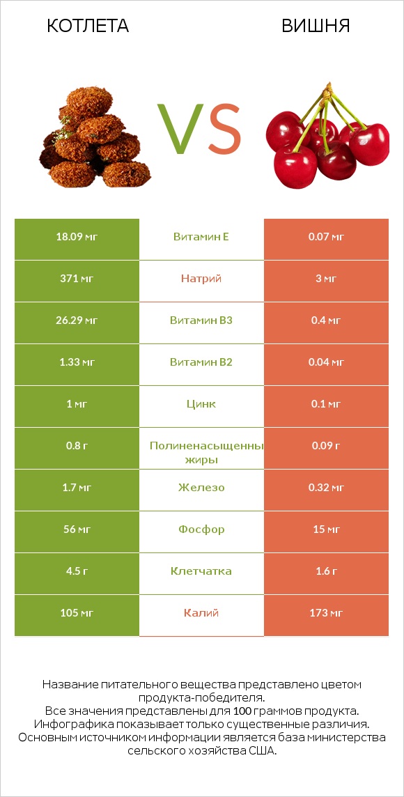 Котлета vs Вишня infographic