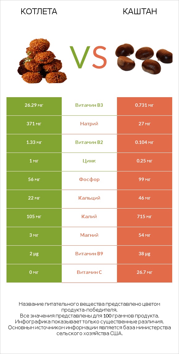 Котлета vs Каштан infographic