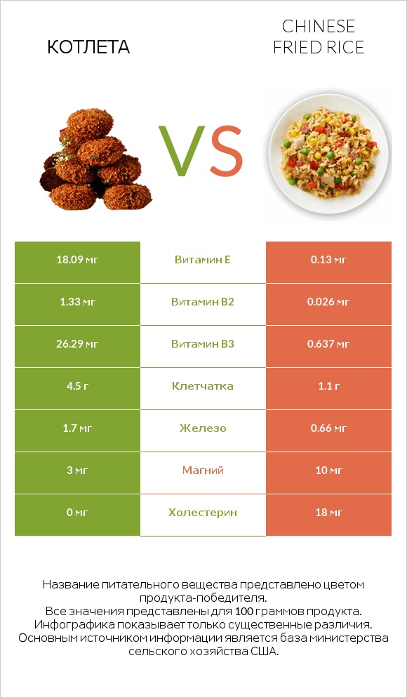 Котлета vs Chinese fried rice infographic