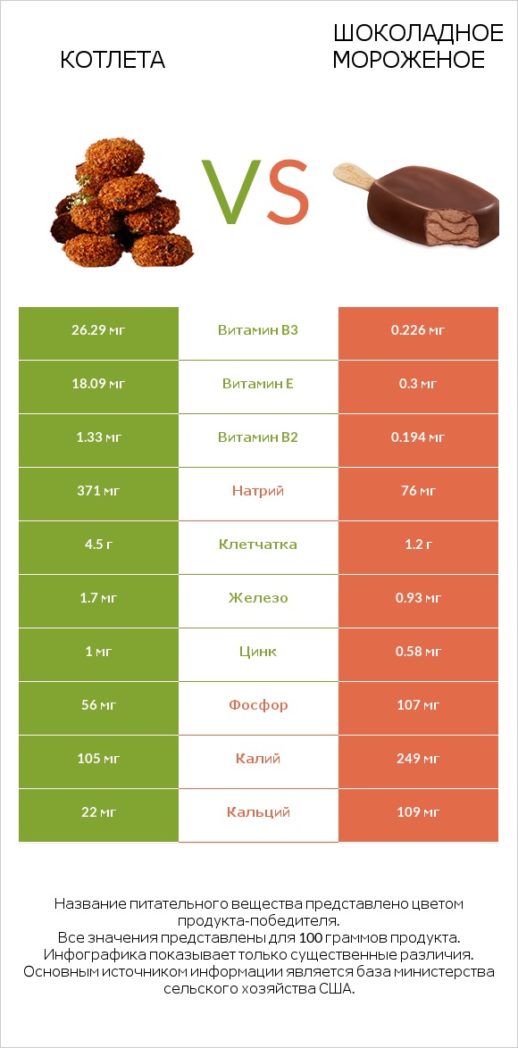 Котлета vs Шоколадное мороженое infographic