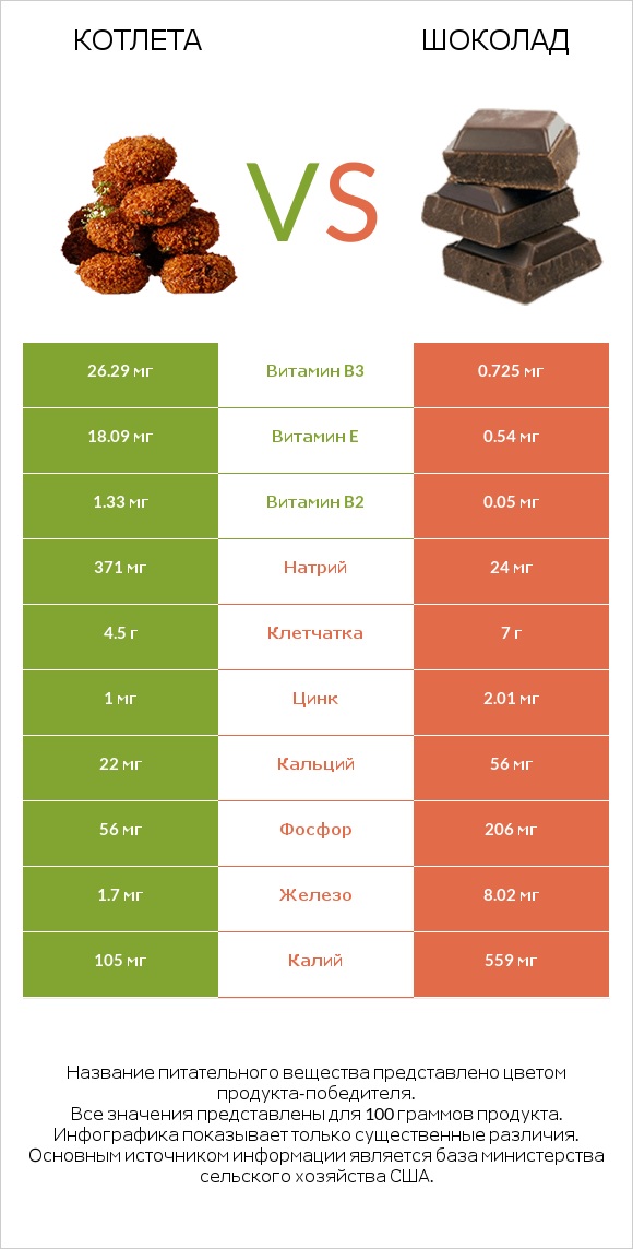 Котлета vs Шоколад infographic