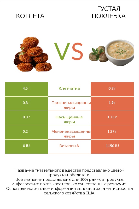 Котлета vs Густая похлебка infographic