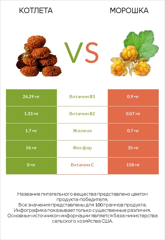 Котлета vs Морошка infographic