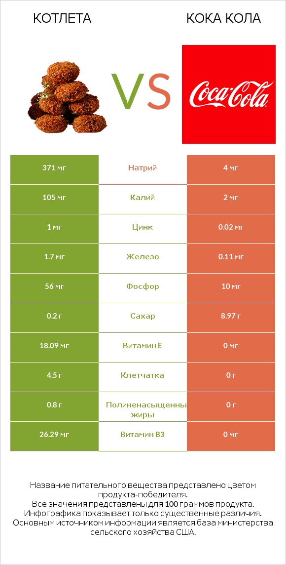 Котлета vs Кока-Кола infographic