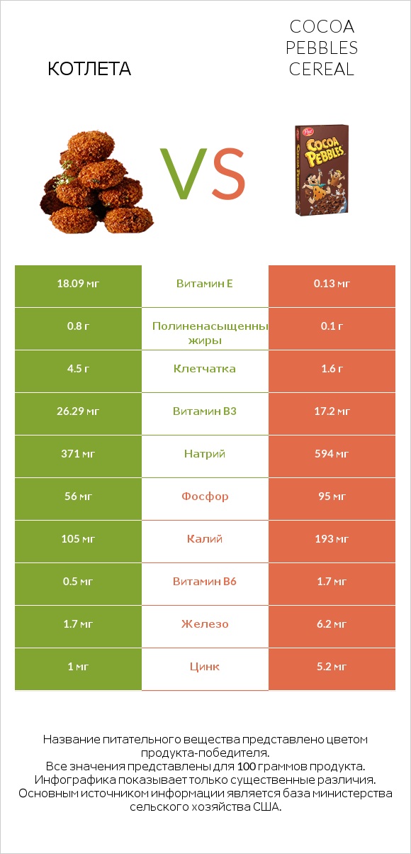 Котлета vs Cocoa Pebbles Cereal infographic