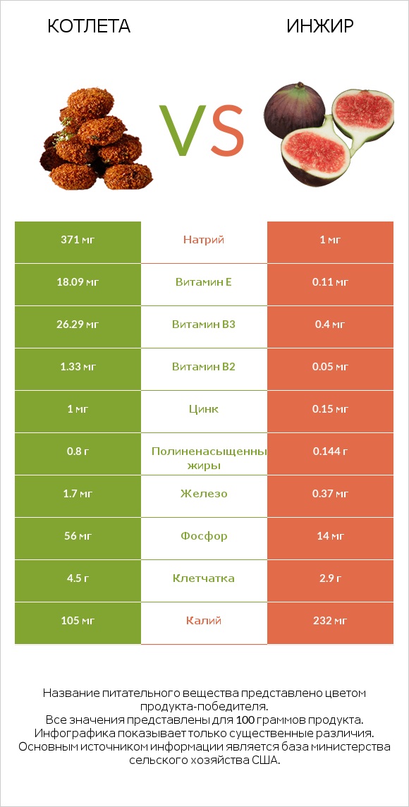 Котлета vs Инжир infographic