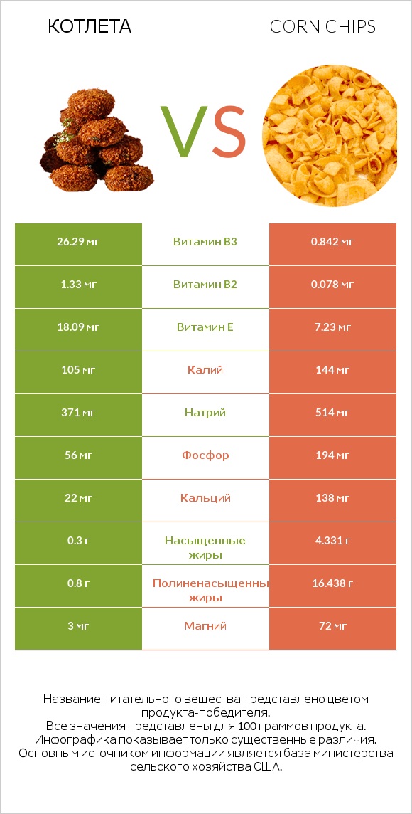 Котлета vs Corn chips infographic