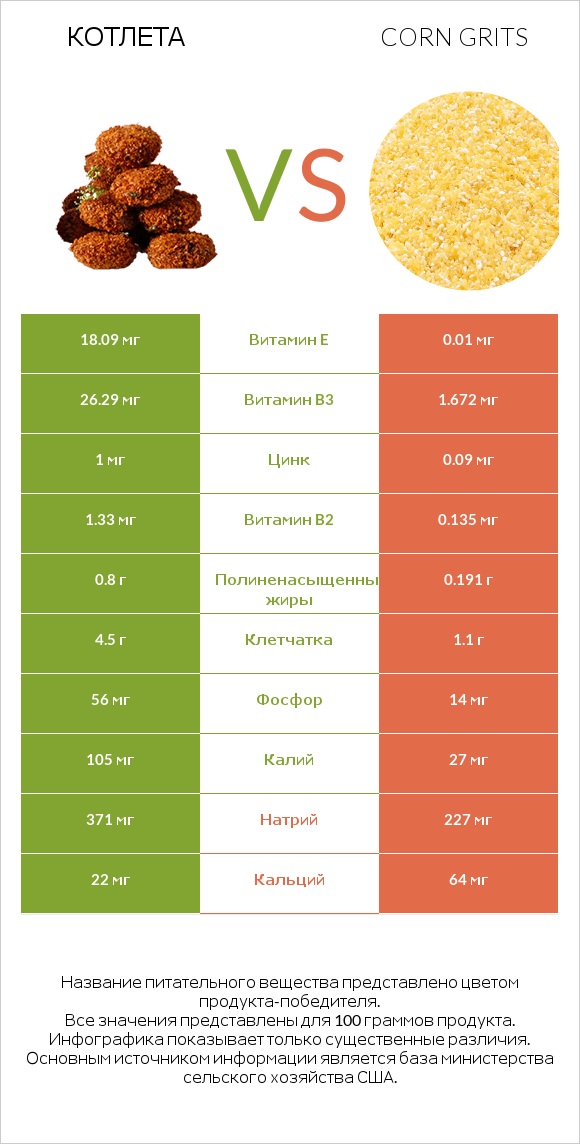 Котлета vs Corn grits infographic