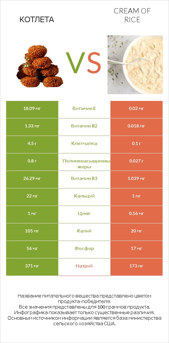 Котлета vs Cream of Rice infographic