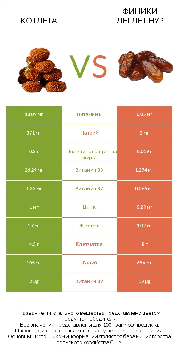 Котлета vs Финики деглет нур infographic