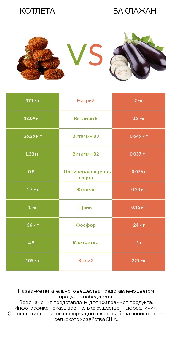 Котлета vs Баклажан infographic