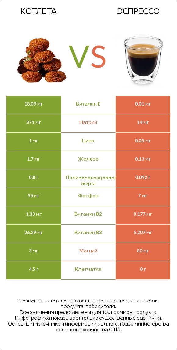 Котлета vs Эспрессо infographic