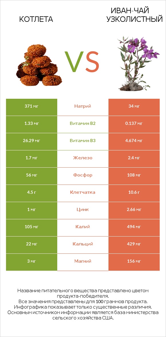 Котлета vs Иван-чай узколистный infographic