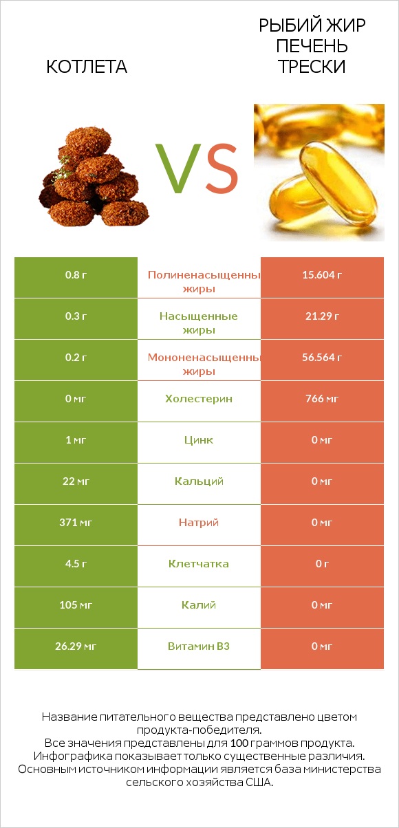 Котлета vs Рыбий жир печень трески infographic