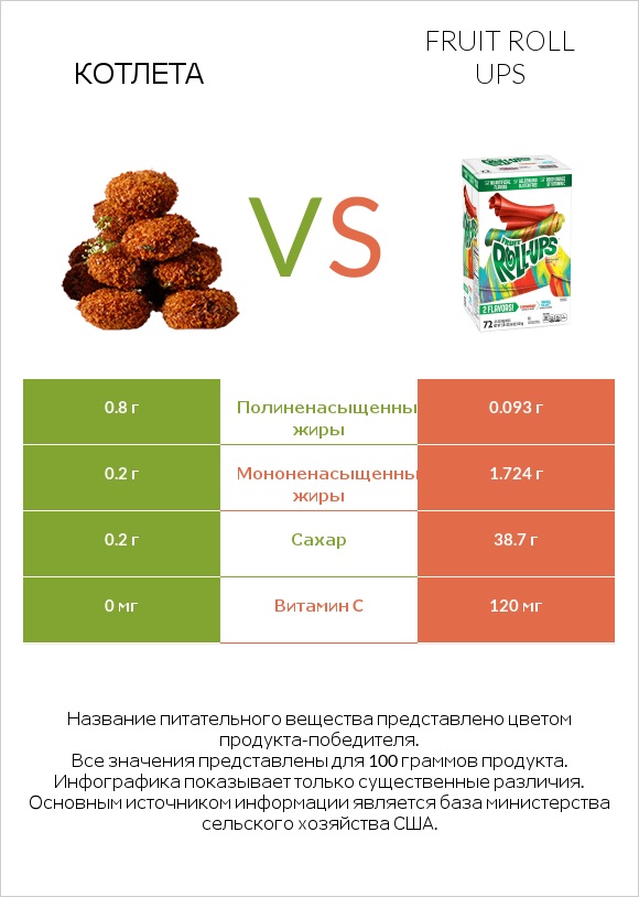 Котлета vs Fruit roll ups infographic