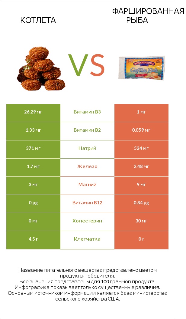 Котлета vs Фаршированная рыба infographic