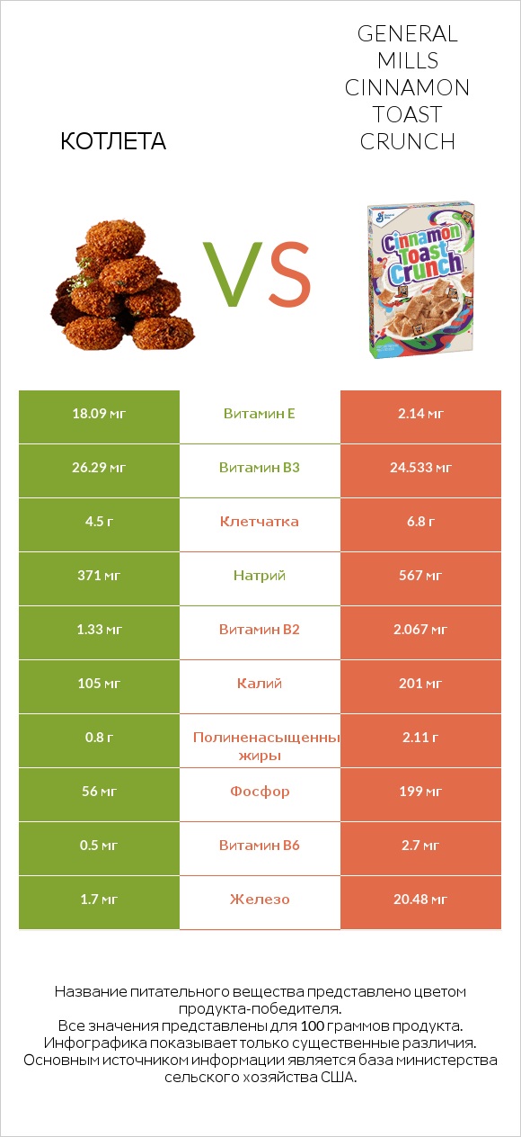 Котлета vs General Mills Cinnamon Toast Crunch infographic