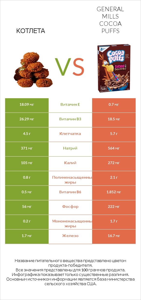 Котлета vs General Mills Cocoa Puffs infographic