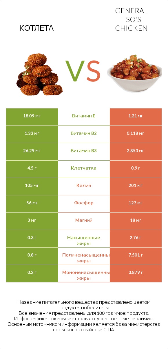 Котлета vs General tso's chicken infographic