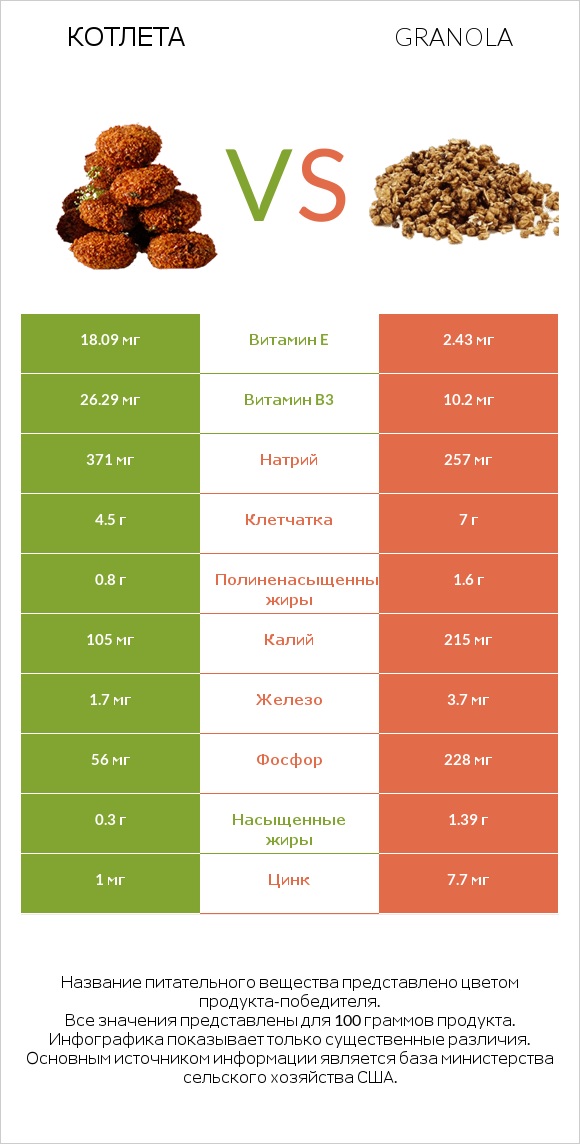 Котлета vs Granola infographic