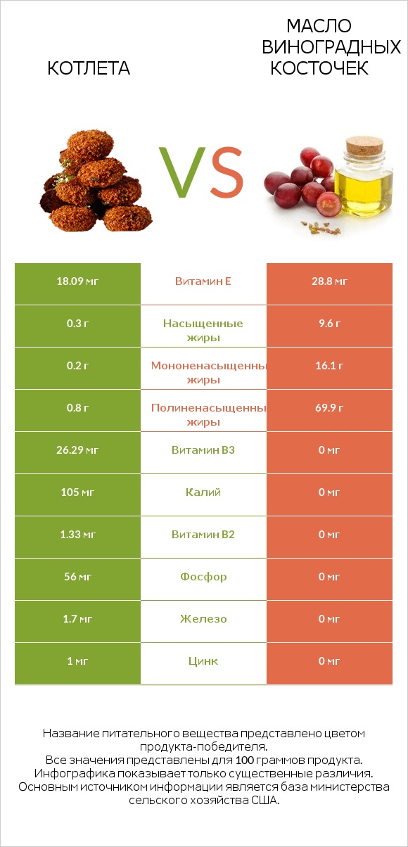 Котлета vs Масло виноградных косточек infographic