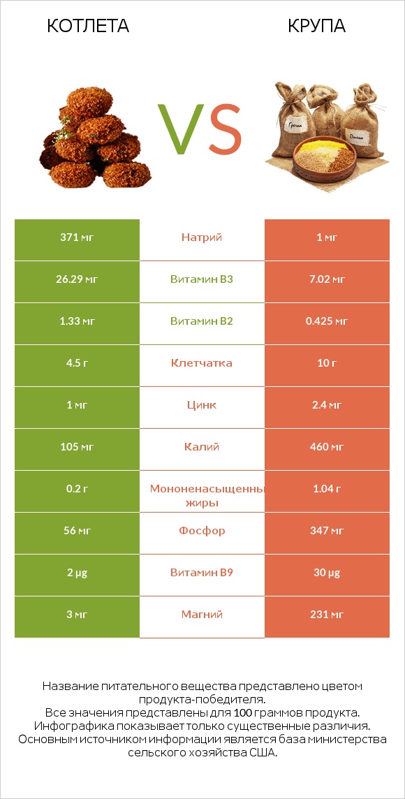 Котлета vs Крупа infographic