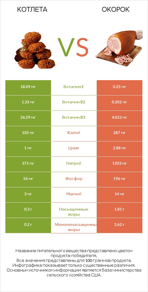 Котлета vs Окорок infographic