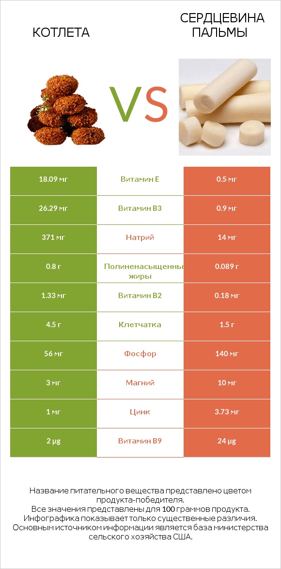 Котлета vs Сердцевина пальмы infographic
