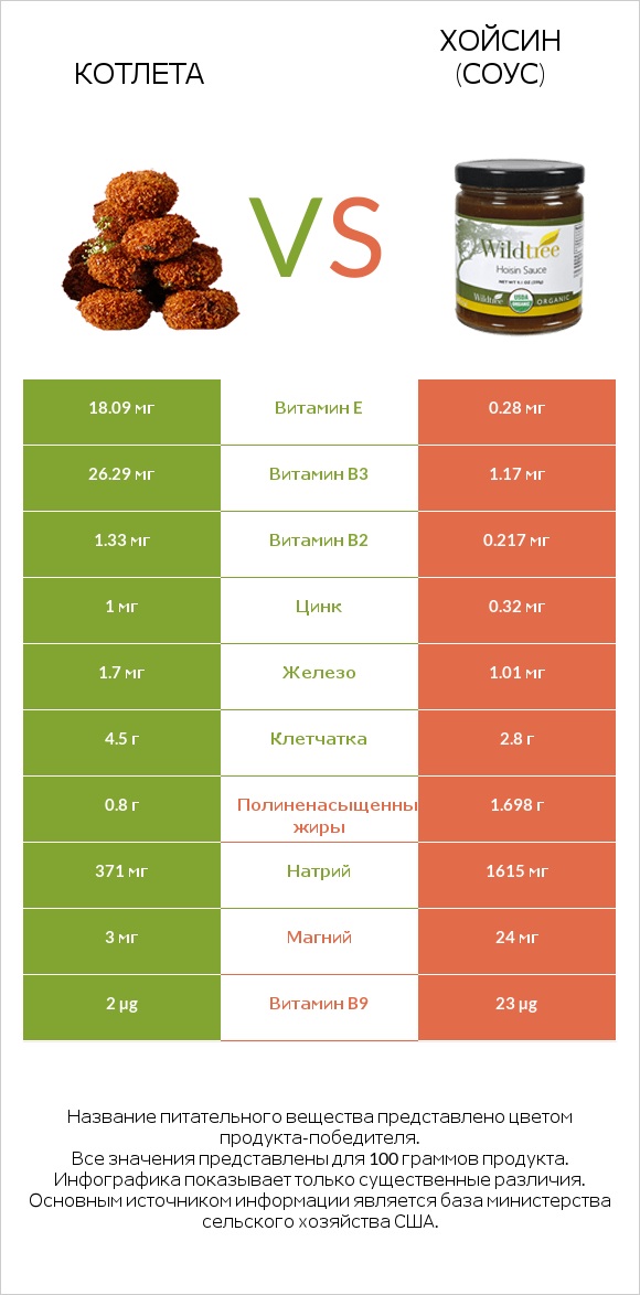 Котлета vs Хойсин (соус) infographic