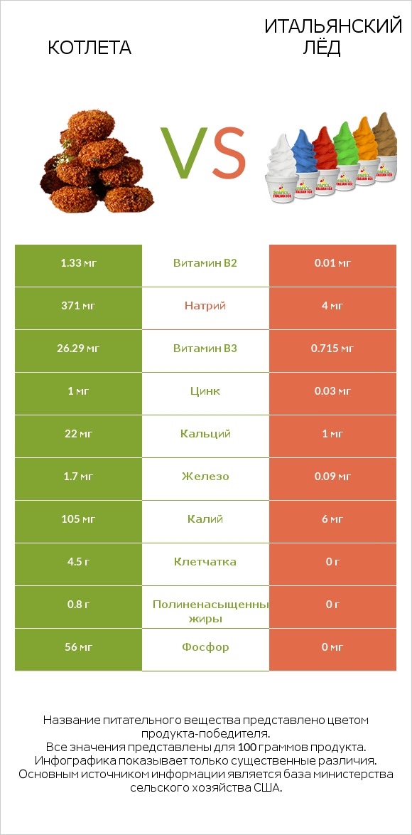 Котлета vs Итальянский лёд infographic