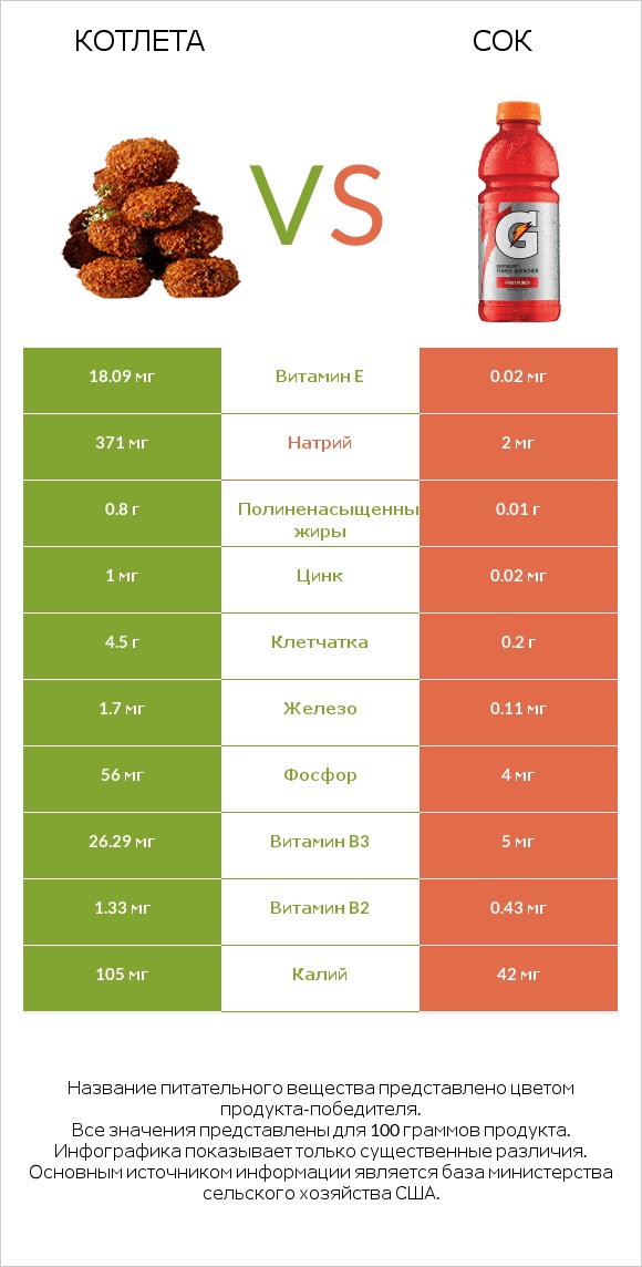 Котлета vs Сок infographic