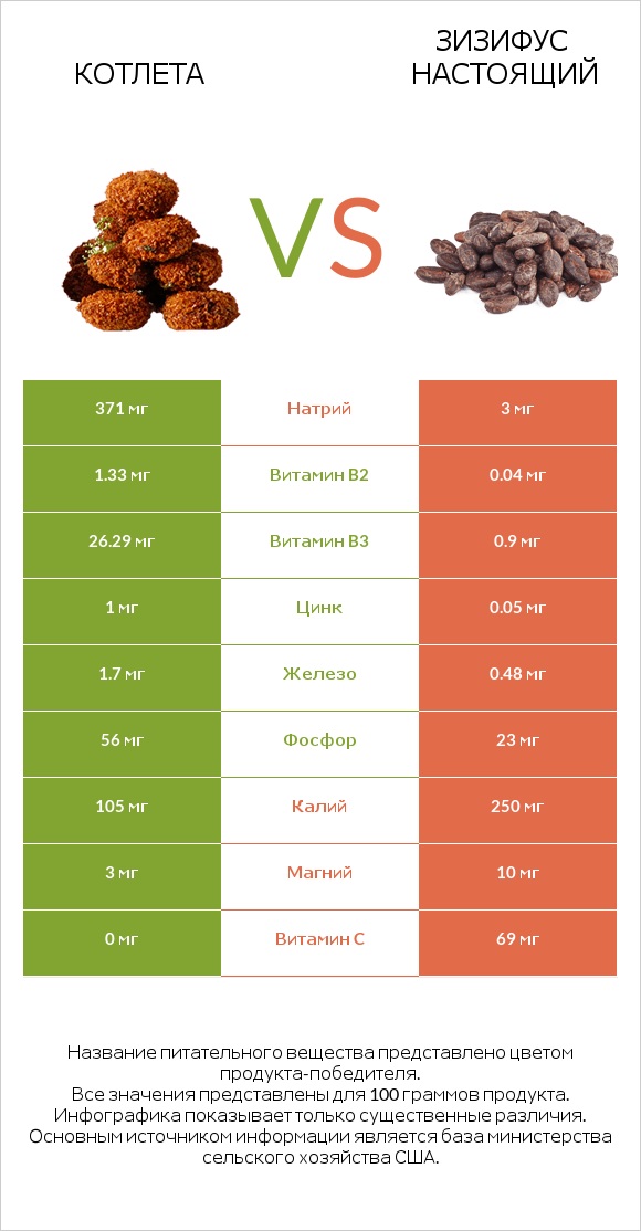 Котлета vs Зизифус настоящий infographic