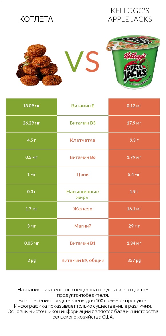 Котлета vs Kellogg's Apple Jacks infographic