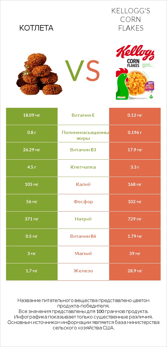 Котлета vs Kellogg's Corn Flakes infographic