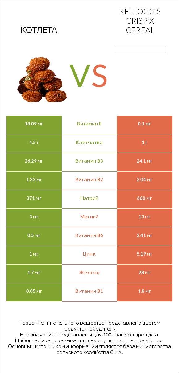 Котлета vs Kellogg's Crispix Cereal infographic