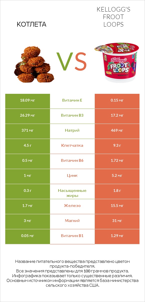 Котлета vs Kellogg's Froot Loops infographic