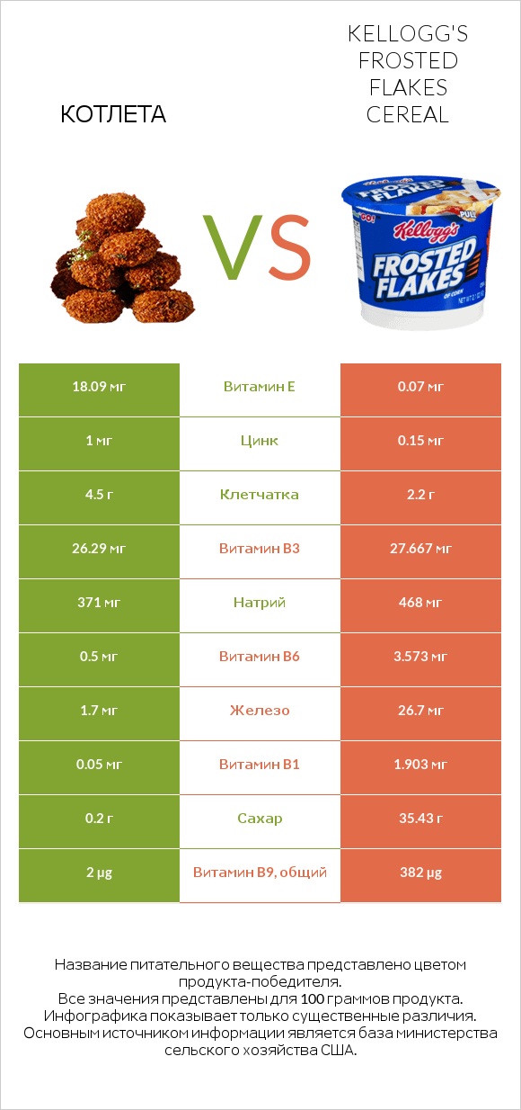 Котлета vs Kellogg's Frosted Flakes Cereal infographic