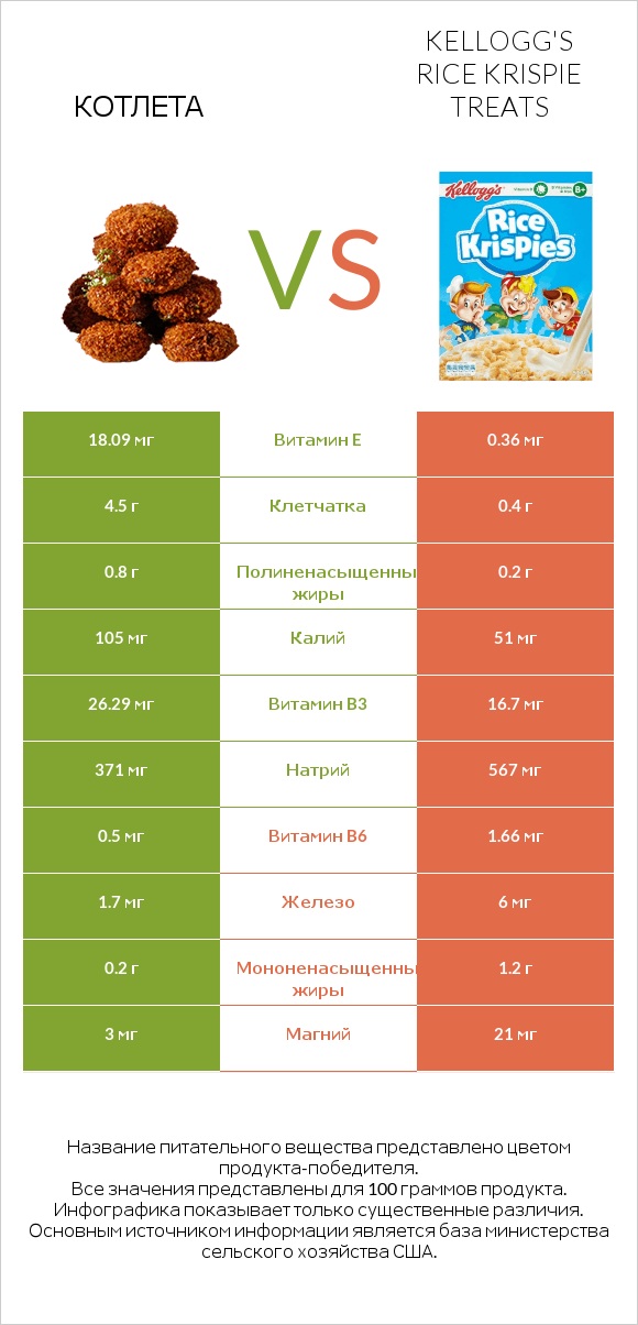 Котлета vs Kellogg's Rice Krispie Treats infographic
