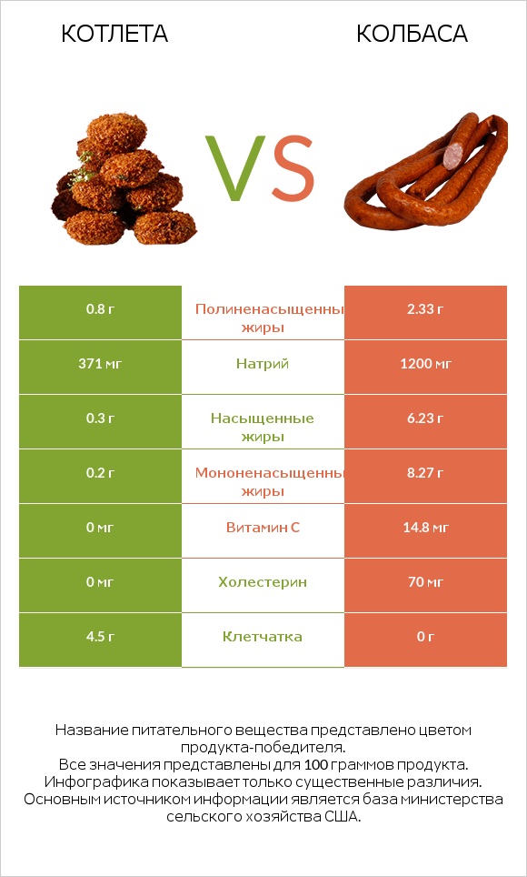 Котлета vs Колбаса infographic