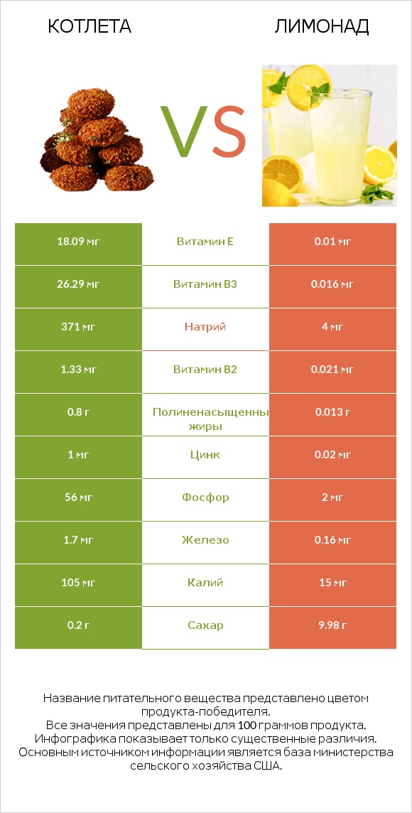 Котлета vs Лимонад infographic