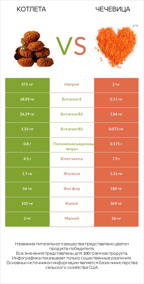 Котлета vs Чечевица infographic