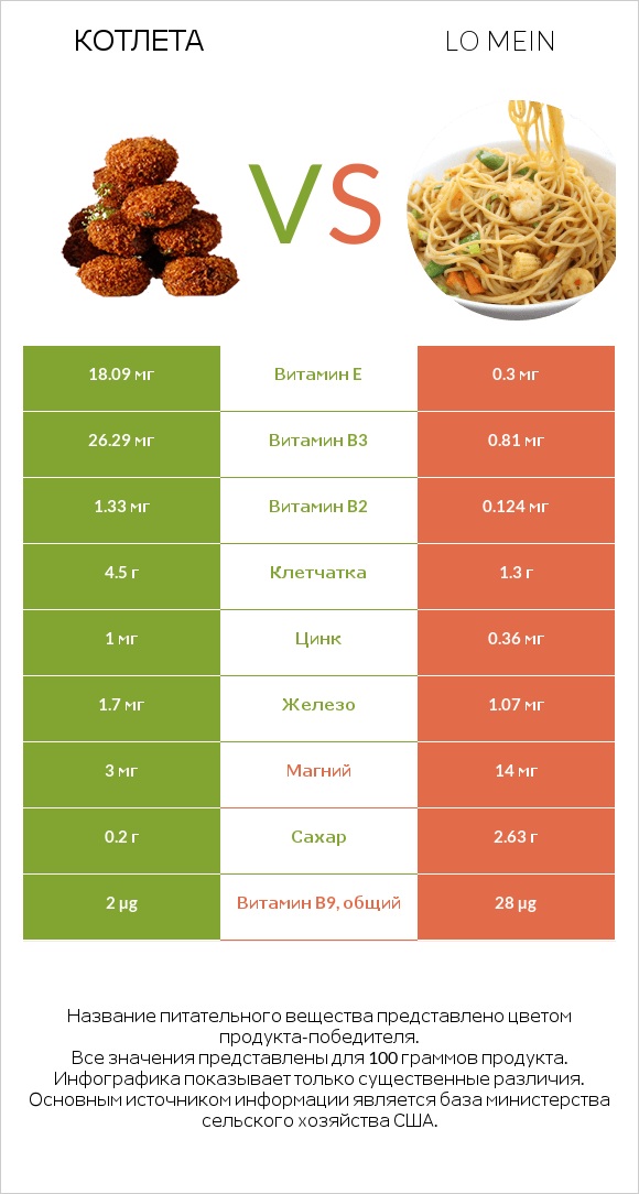 Котлета vs Lo mein infographic