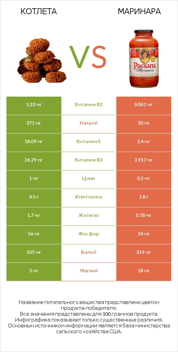 Котлета vs Маринара infographic